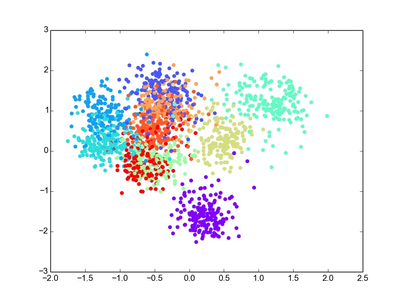LDA : 2-D Projections for Digits data