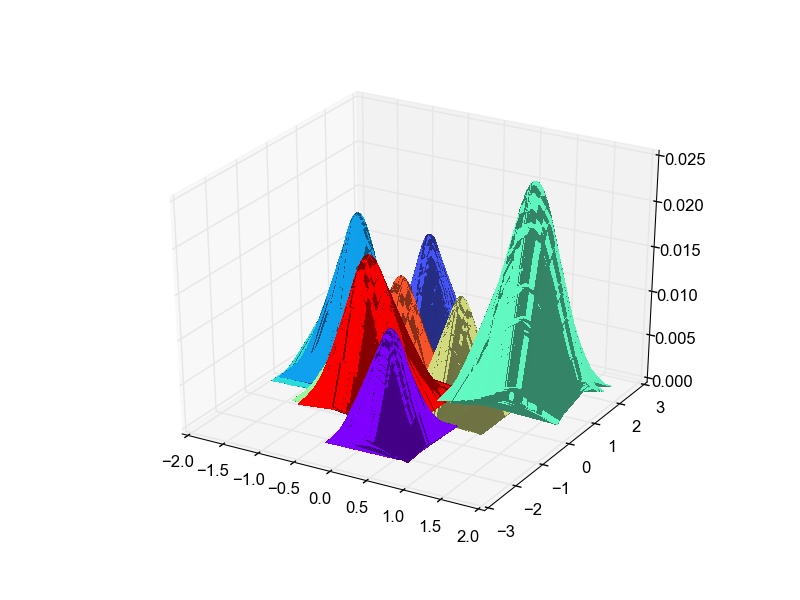LDA : Projected data likelihood Gaussian plots for Digits data