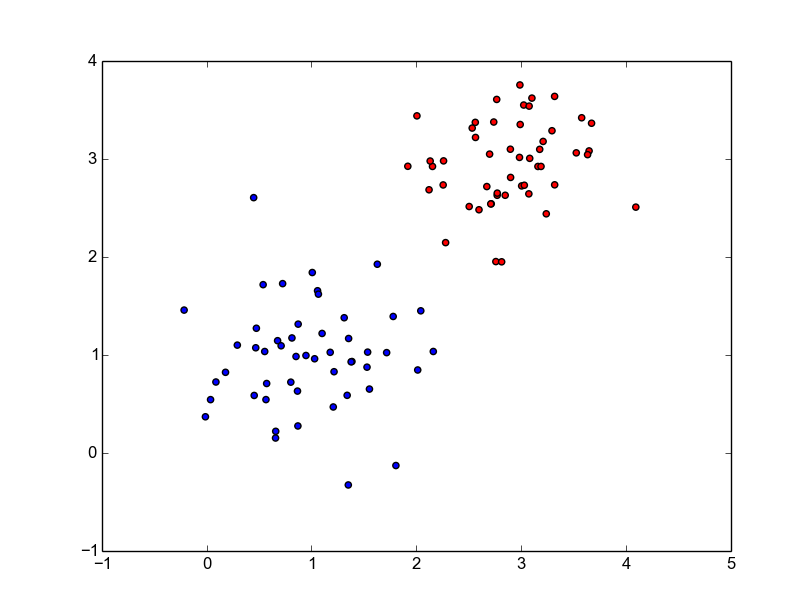 Data generated from 2 Gaussians